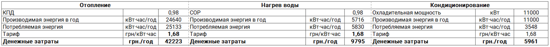 Розрахунок електричний котел