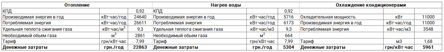 Розрахунок газовий котел