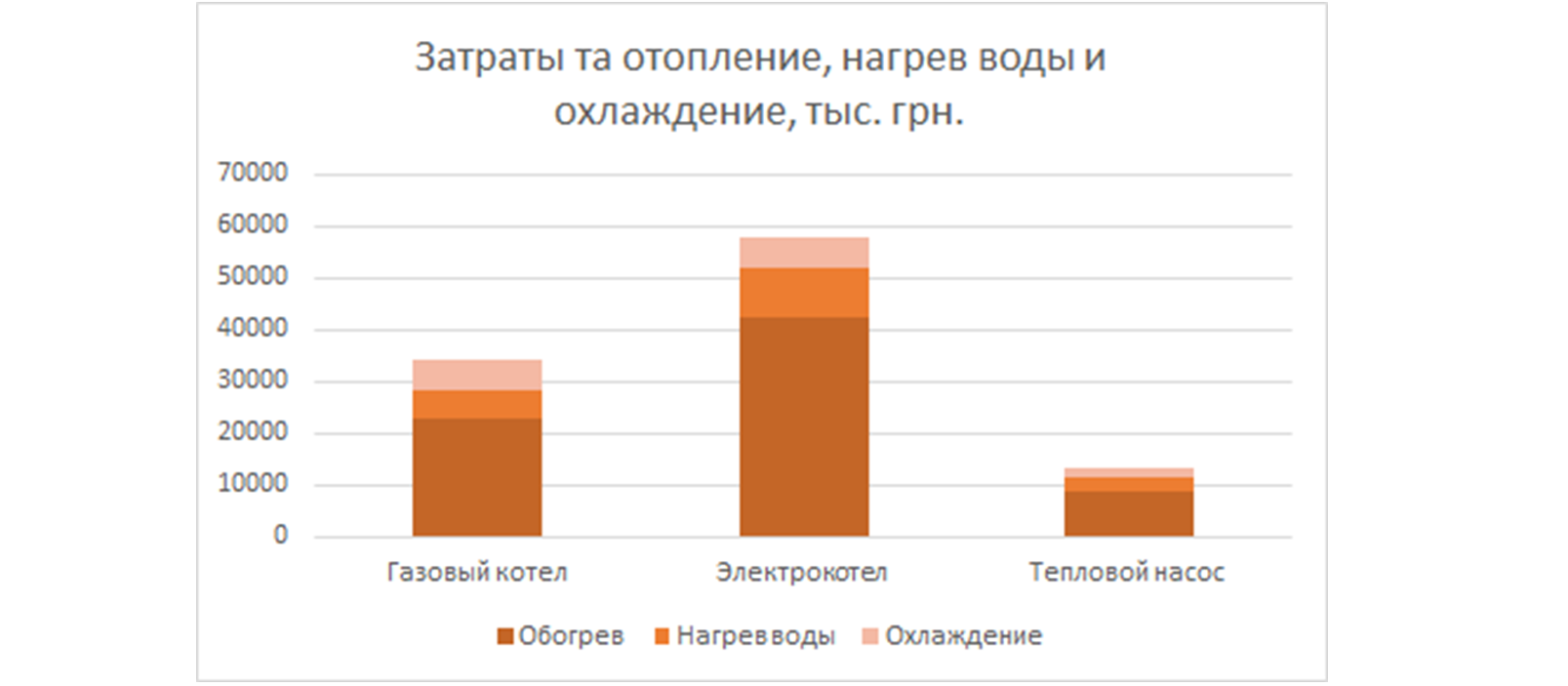 Вартість опалення